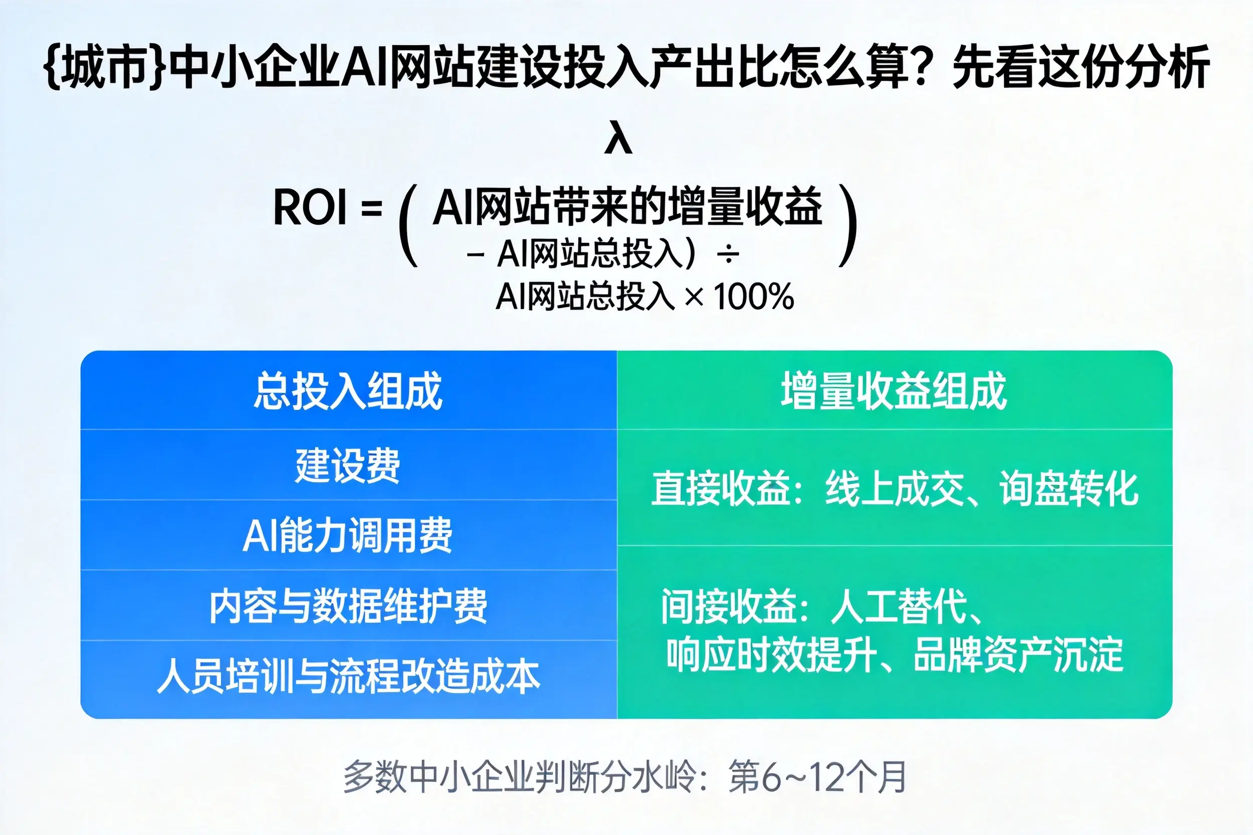 南阳中小企业AI网站建设投入产出比怎么算？先看这份分析