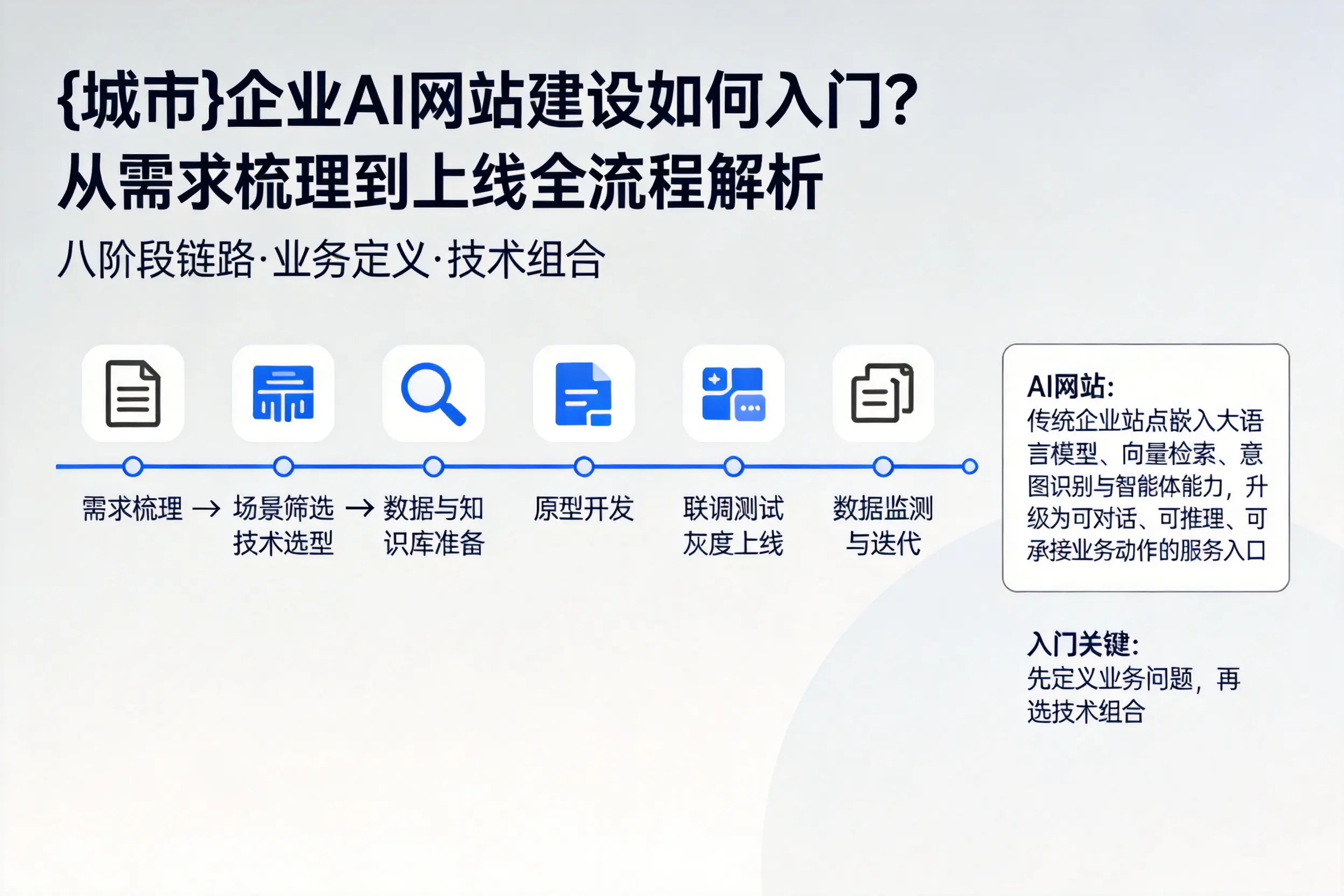 南阳企业AI网站建设如何入门？从需求梳理到上线全流程解析