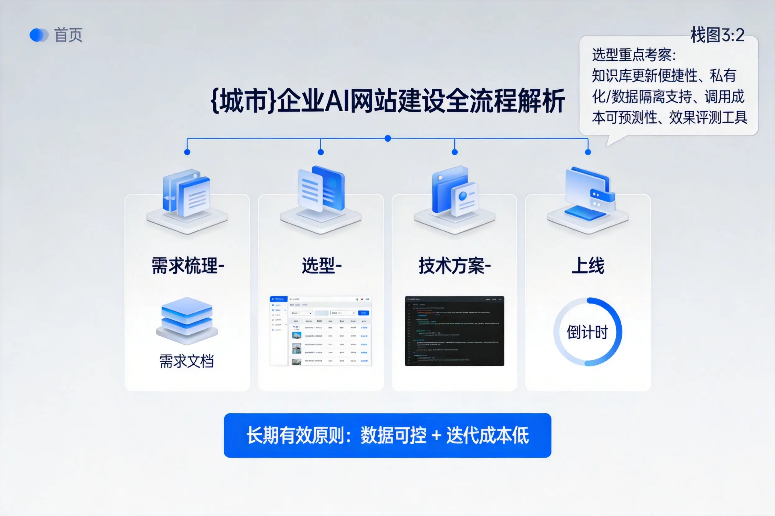 南阳企业AI网站建设如何入门?从需求梳理到上线全流程解析