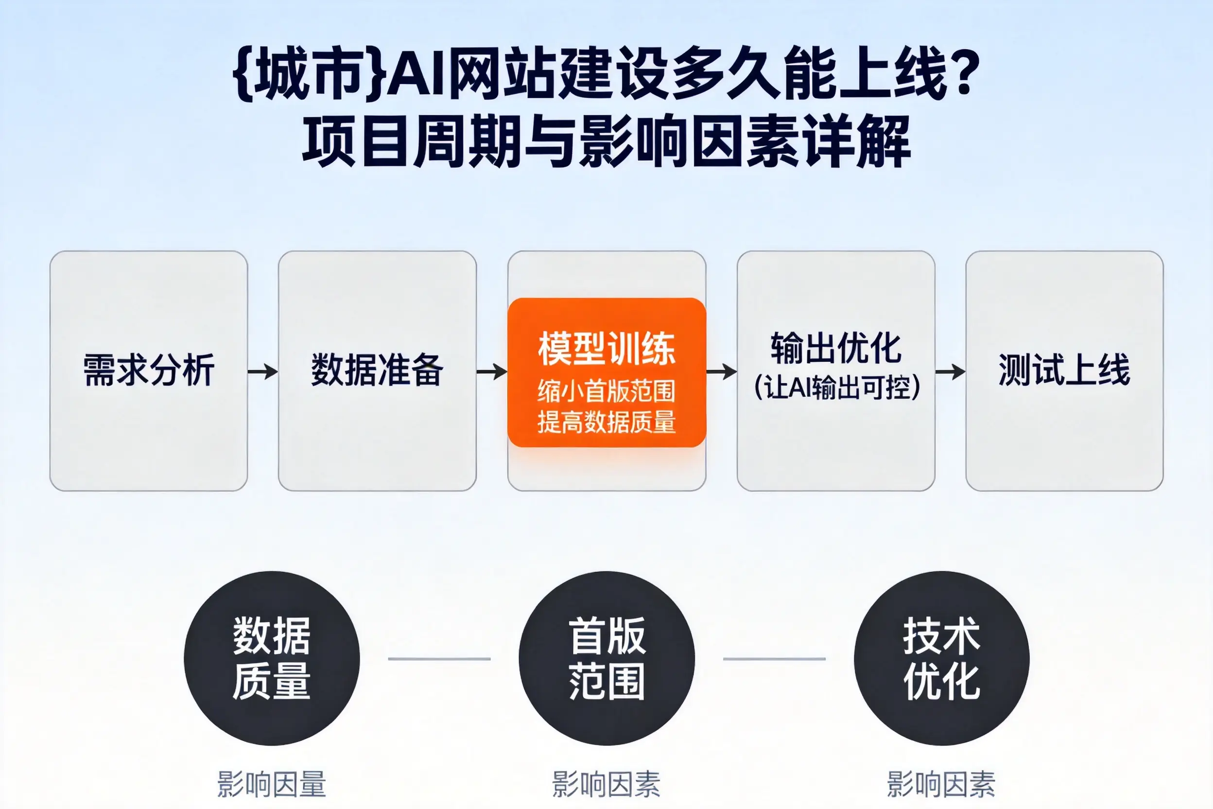 南阳AI网站建设多久能上线?项目周期与影响因素详解