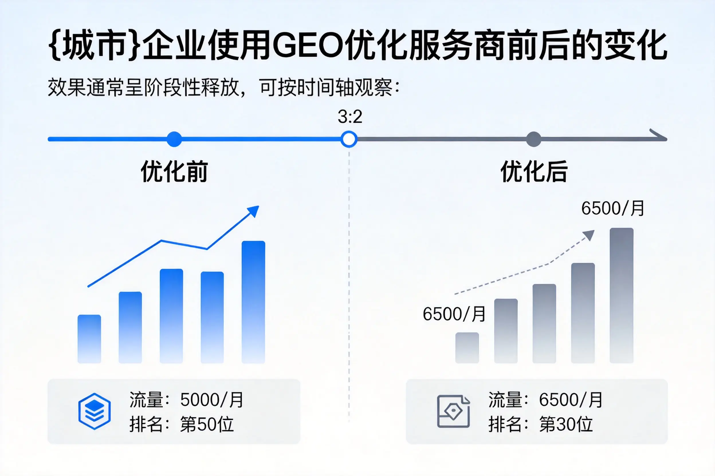 南阳企业使用GEO优化服务商前后的变化
