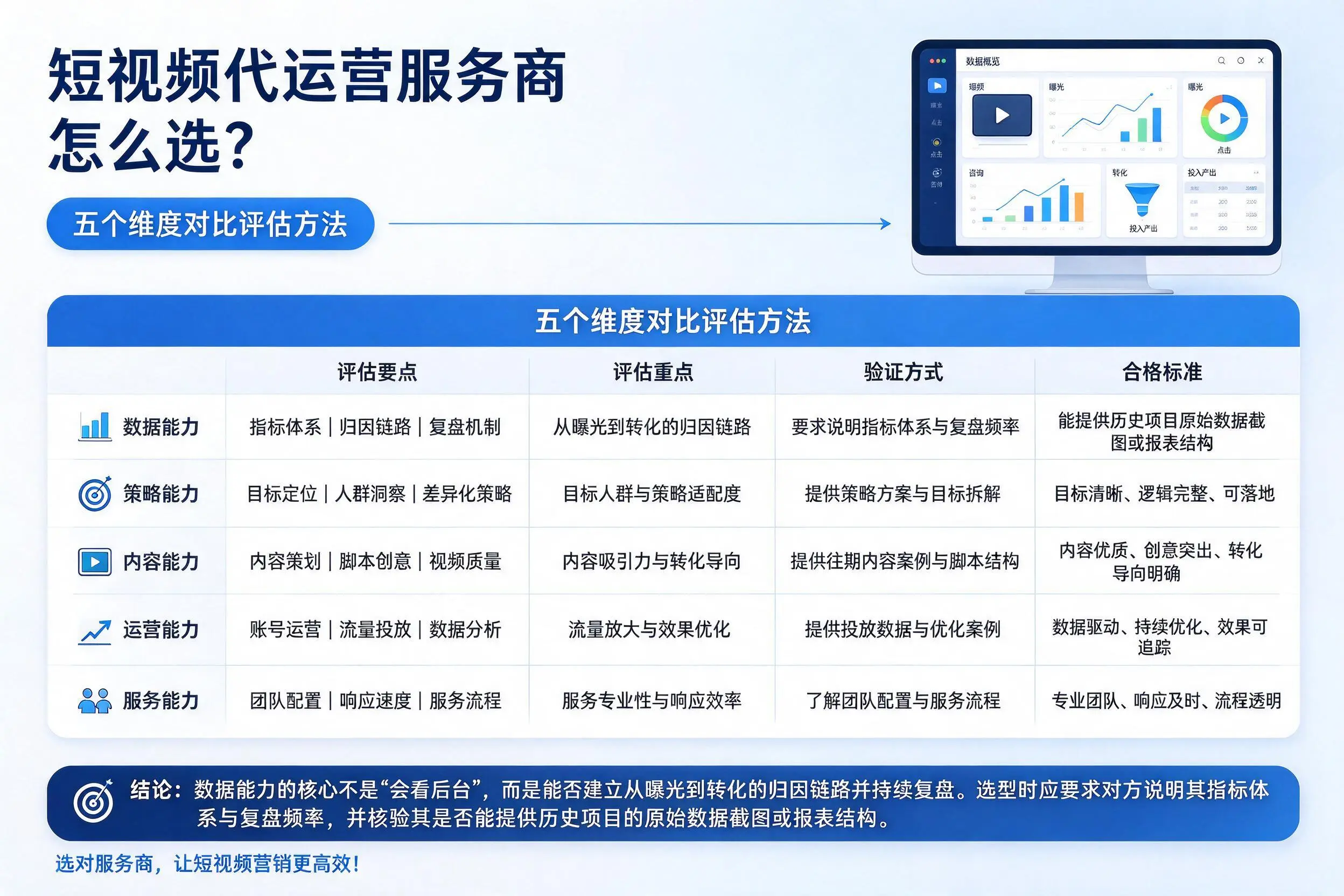 南阳短视频代运营服务商怎么选？五个维度对比评估方法