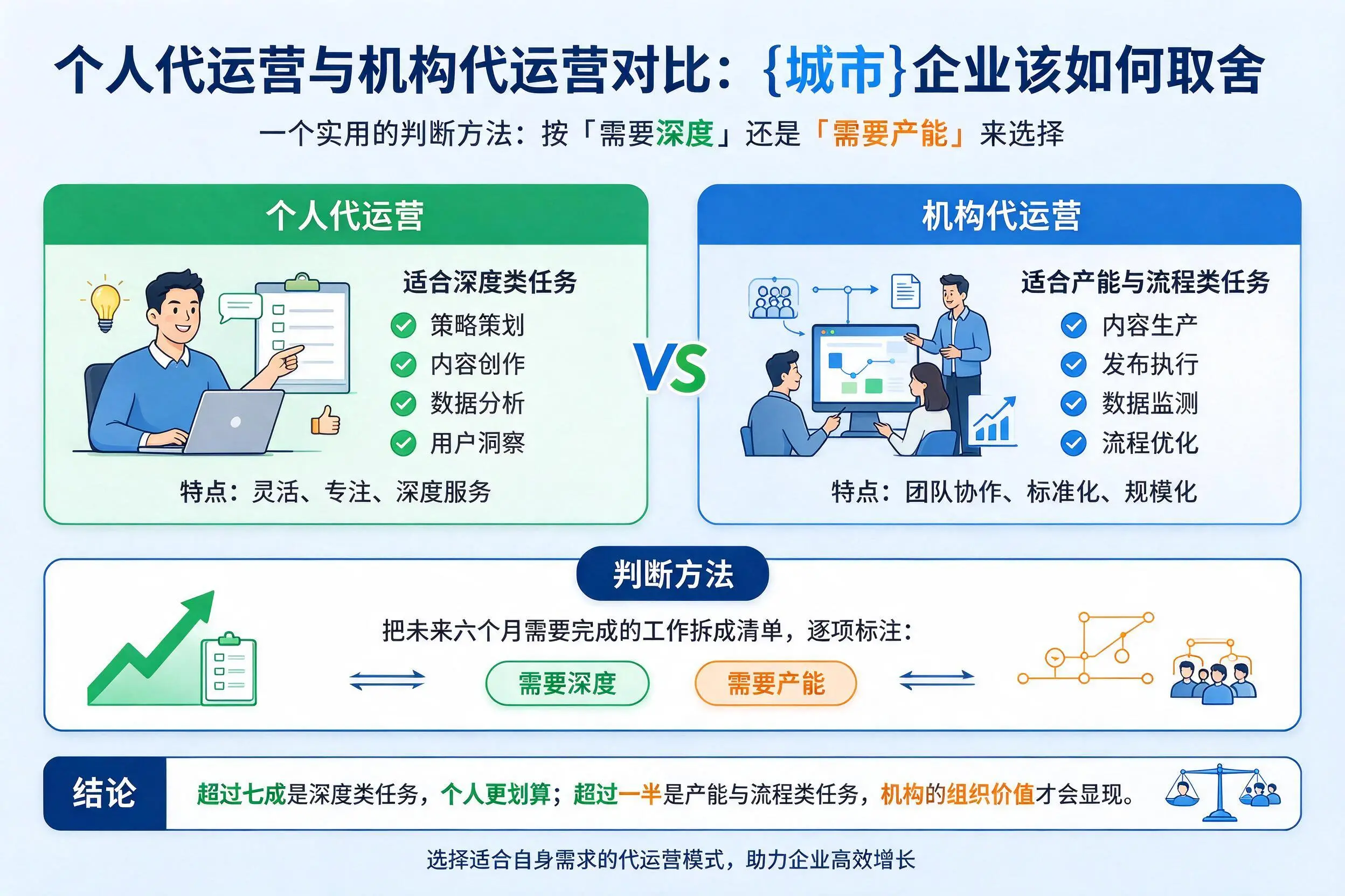 个人代运营与机构代运营对比:南阳企业该如何取舍
