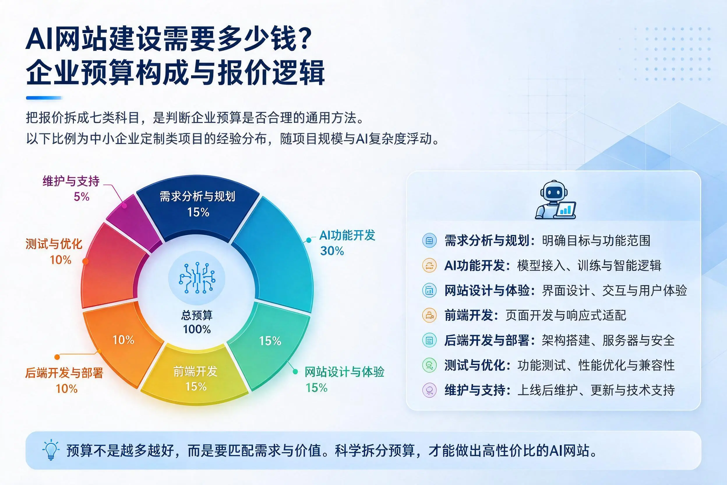 AI网站建设需要多少钱？南阳企业预算构成与报价逻辑