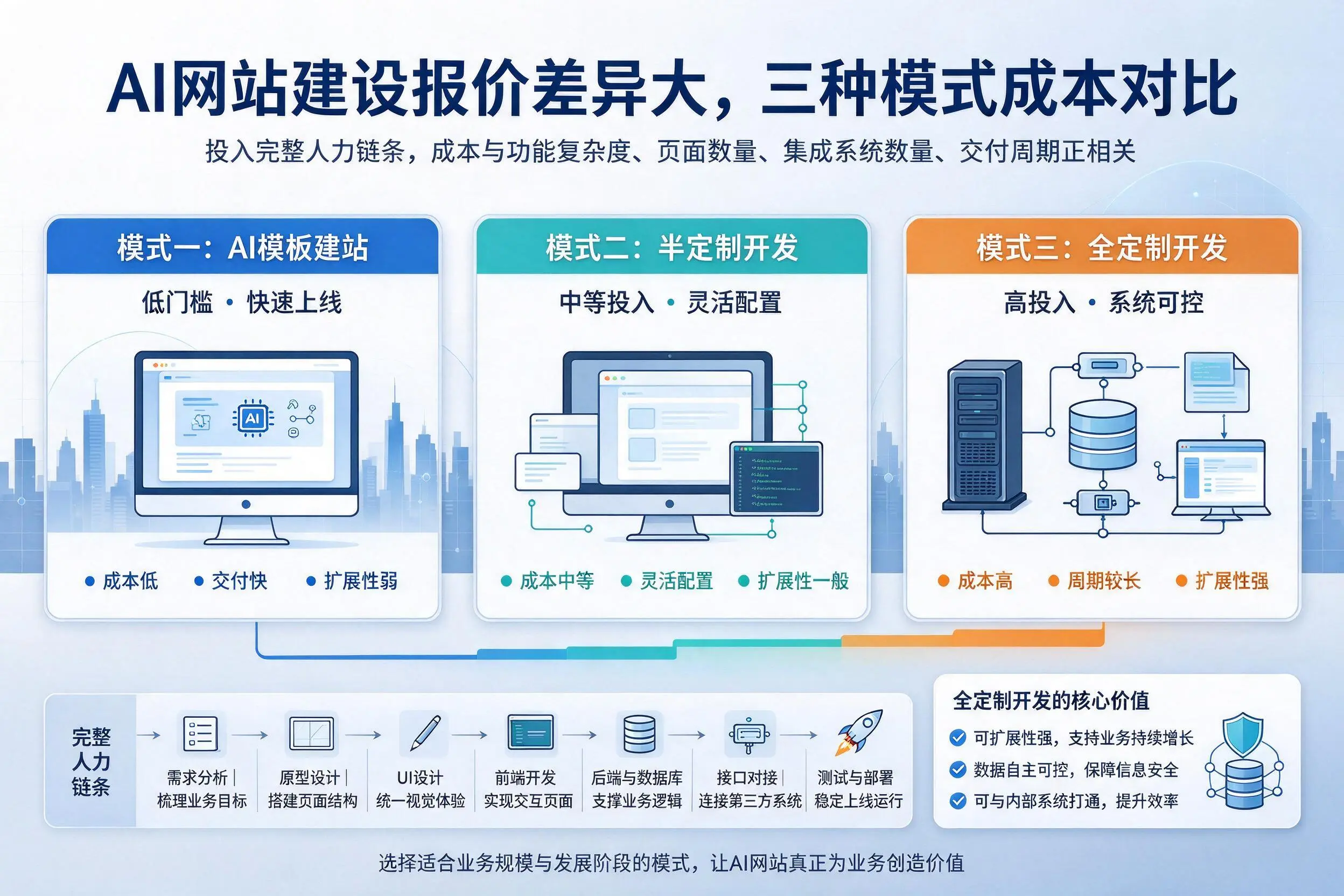南阳AI网站建设报价差异大,三种模式成本对比