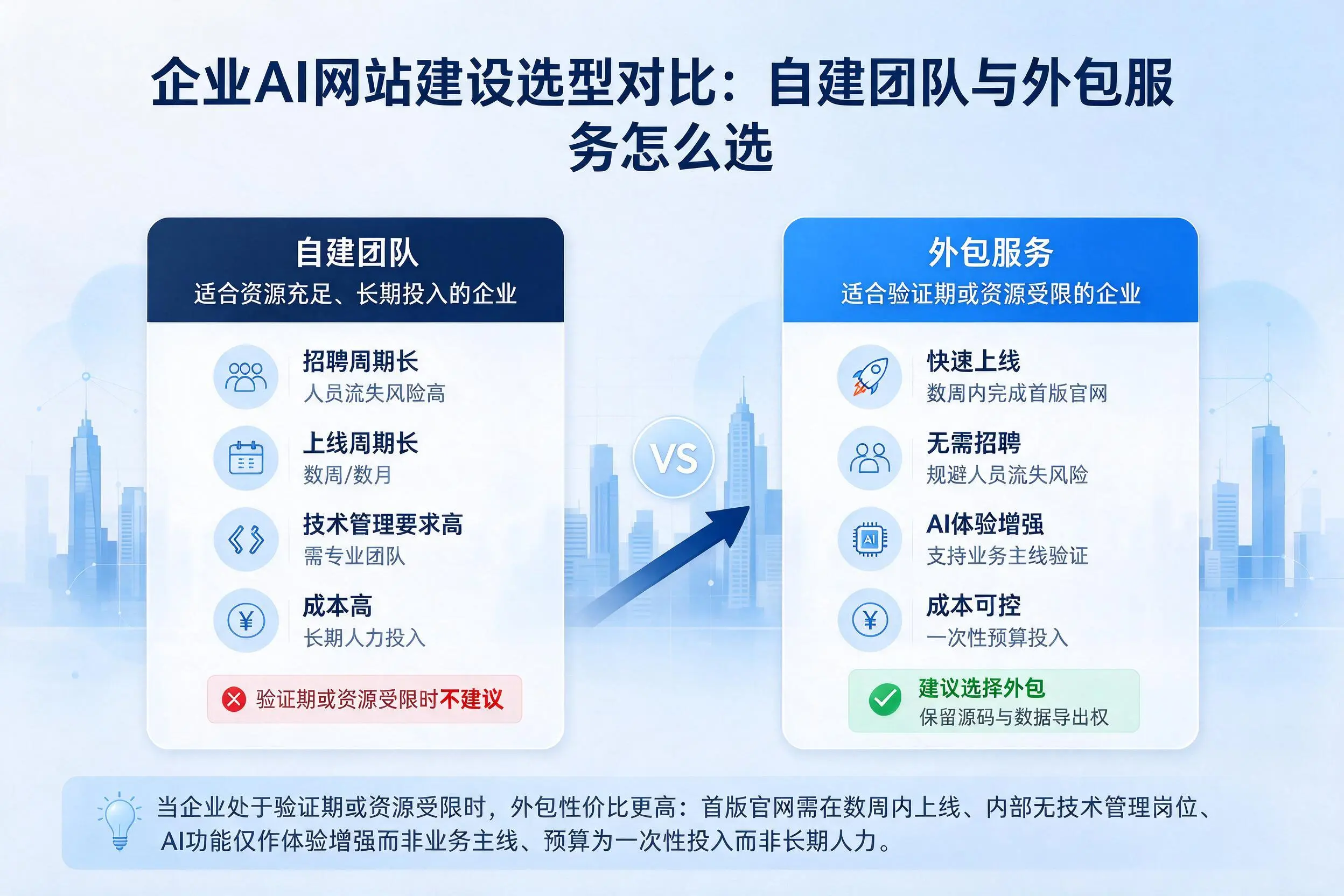 南阳企业AI网站建设选型对比：自建团队与外包服务怎么选