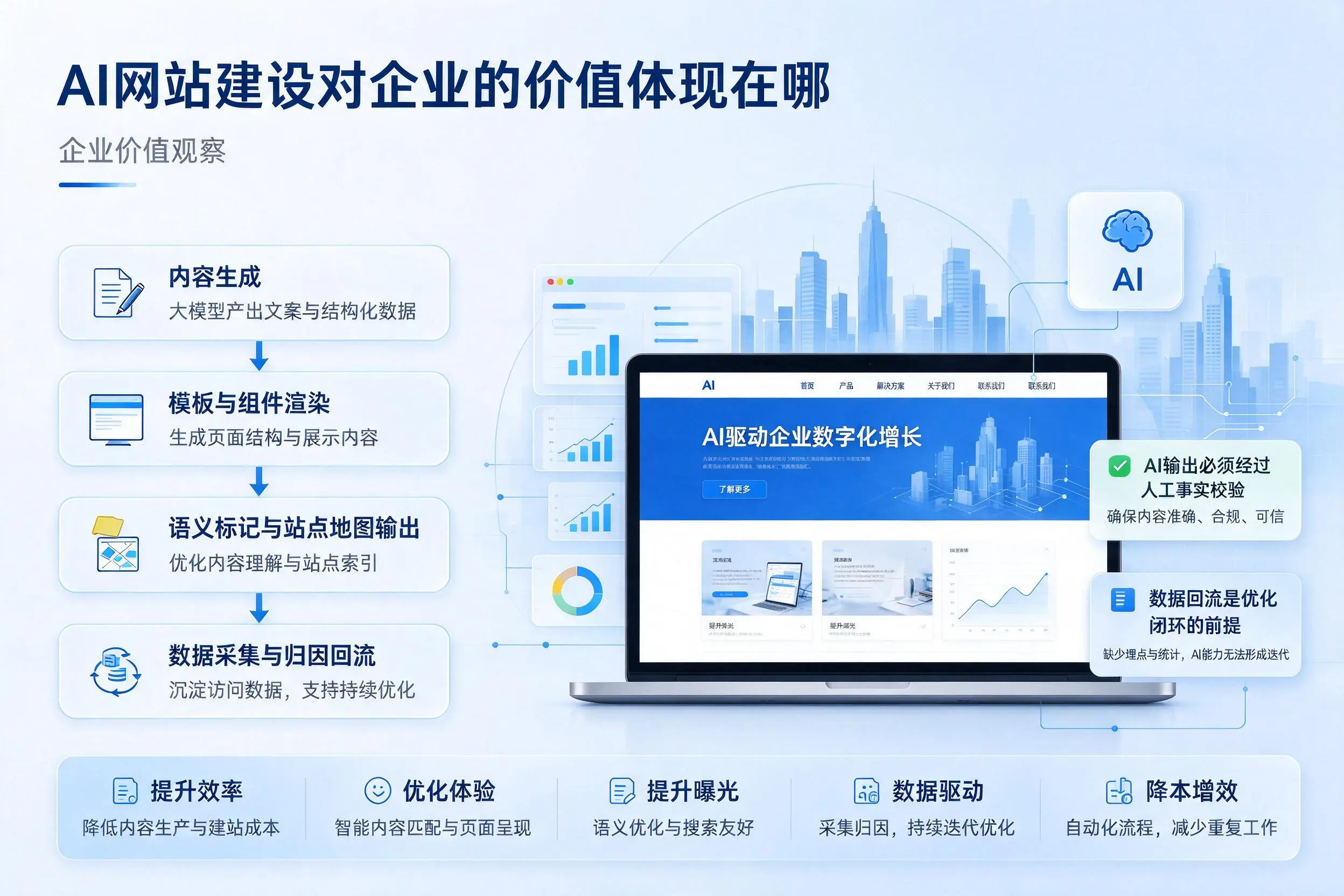 AI网站建设对企业的价值体现在哪,南阳实践观察